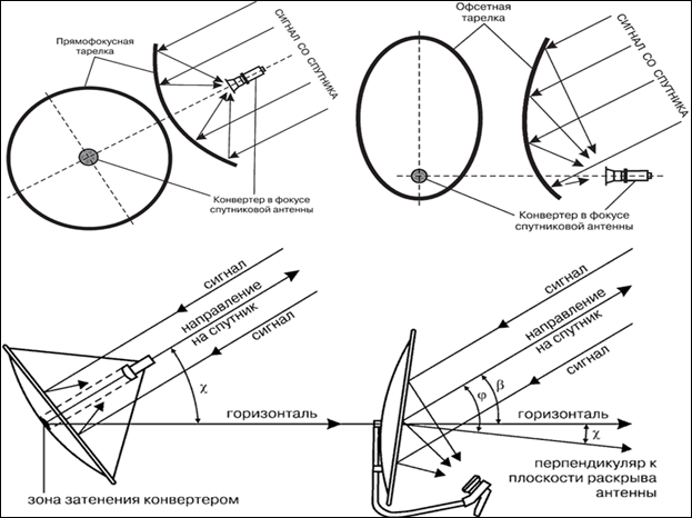 Спутниковая тарелка карта. Угол офсетности спутниковой антенны. Угол смещения офсетной антенны спутниковой. Угол места офсетной спутниковой антенны. Спутниковая антенна угол места Азимут.