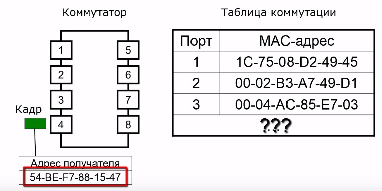 Посмотрите на рисунок на какой порт коммутатор отправит полученный кадр